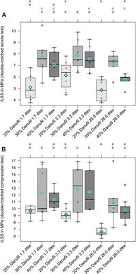 Interfacial and Interlaminar Shear Strength of Unidirectional Viscose Fibre-Reinforced Epoxy Composites—an Overview of the Comparability of Results Obtained by Different Test Methods